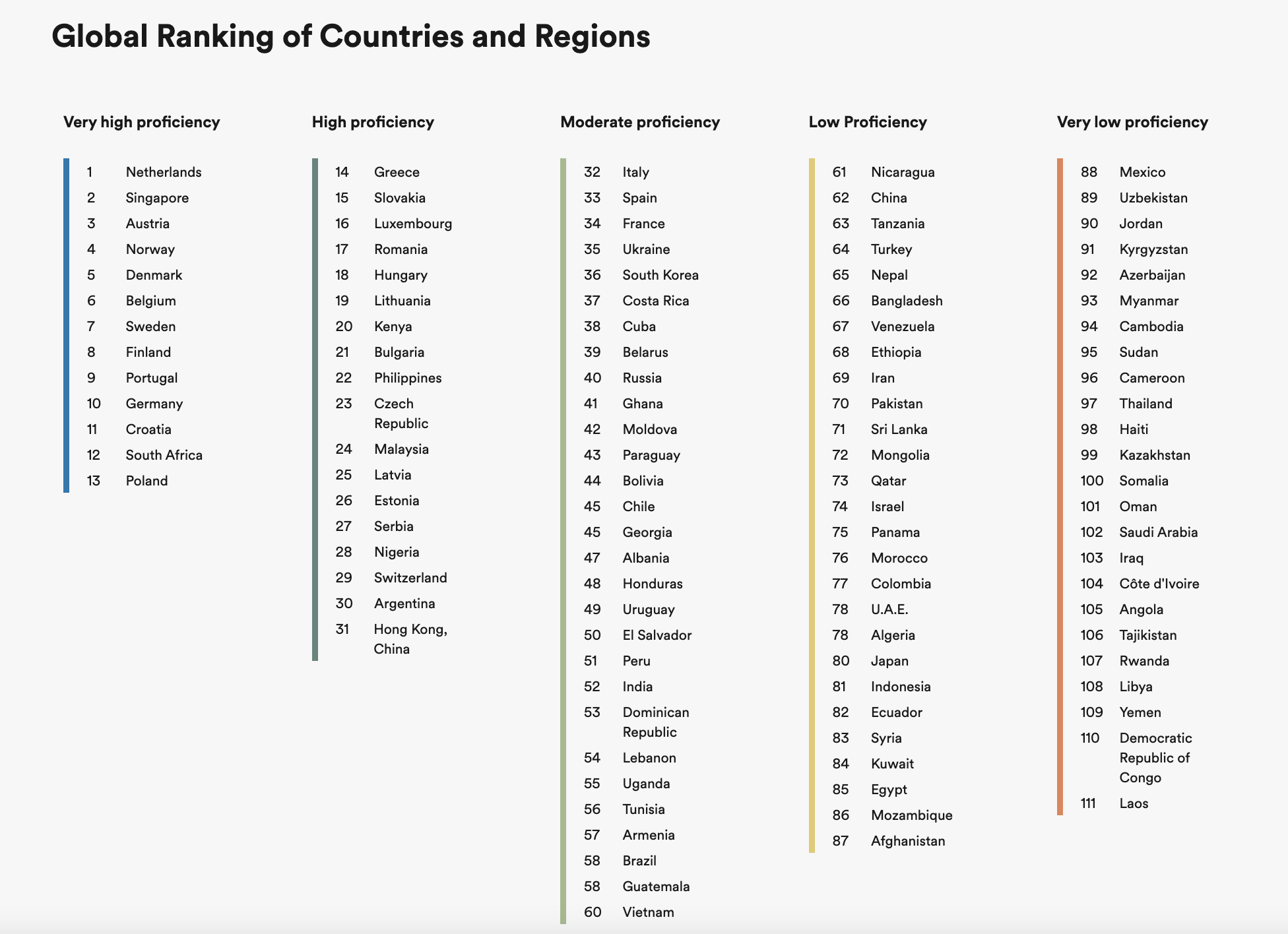 The world's best non-native English speakers - Complete English Club