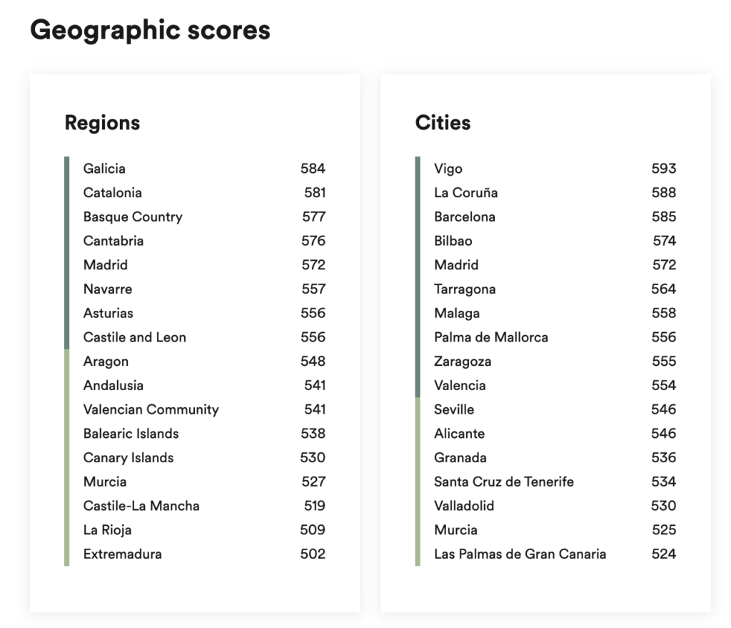 Global Spain - Spain🇪🇸 is the third ranked country with the greatest  cultural influence in the world🌍according to the latest ranking of U.S.  News and World Report. All information and sources at